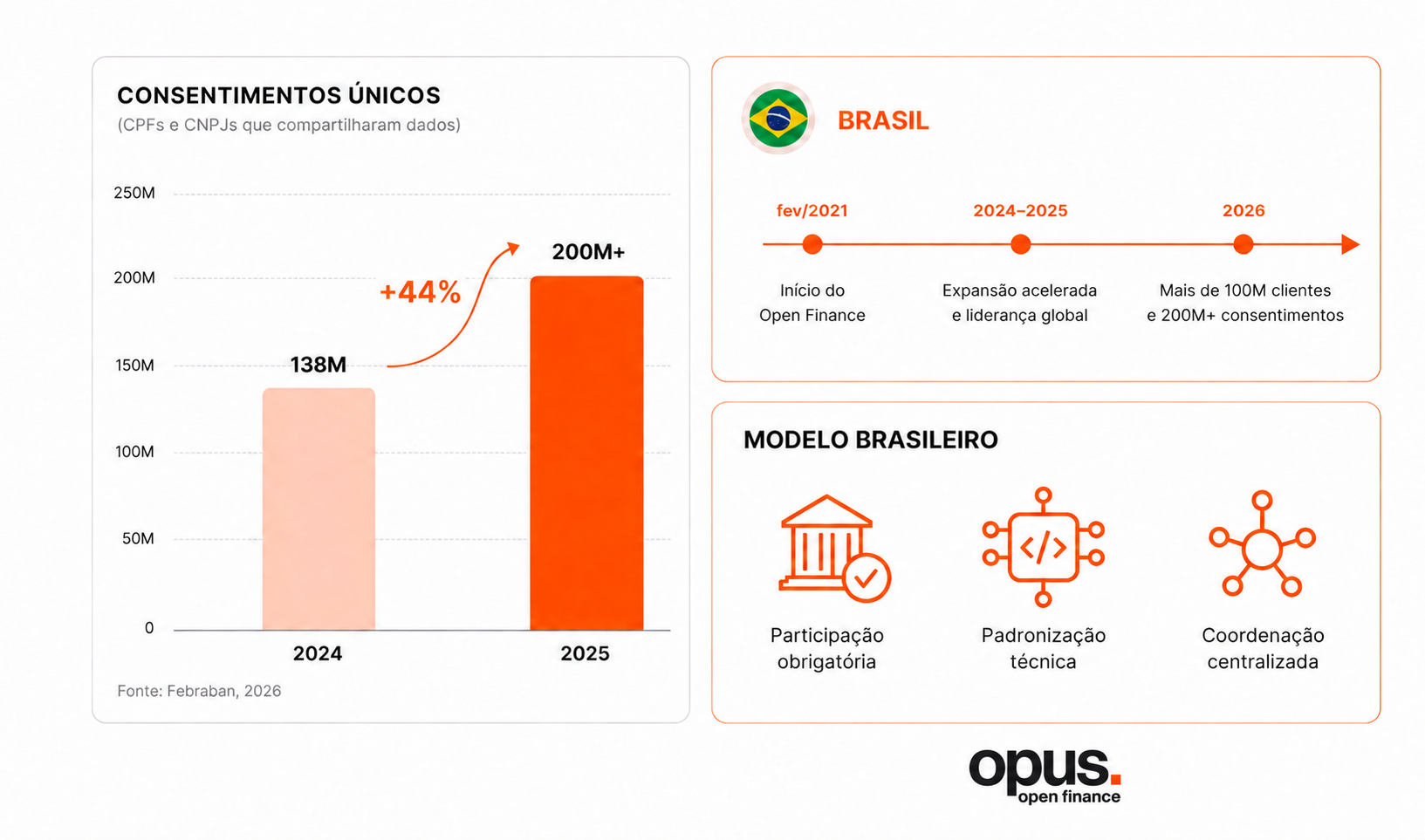 Crescimento do Open Finance Brasil, com alta de 44% nos consentimentos únicos e mais de 100 milhões de clientes conectados