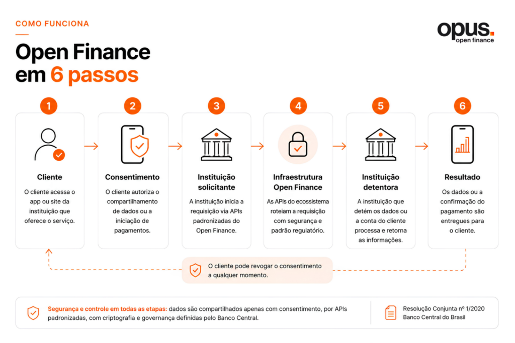 Fluxo do Open Finance em seis passos: cliente, consentimento, instituição solicitante, infraestrutura, instituição detentora e resultado
